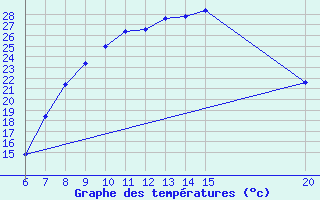 Courbe de tempratures pour Gradacac