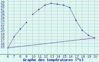 Courbe de tempratures pour Tuzla