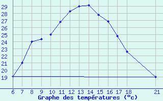 Courbe de tempratures pour Nigde