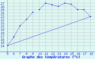 Courbe de tempratures pour Viterbo