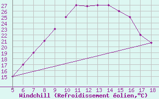 Courbe du refroidissement olien pour Kozani Airport