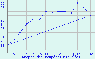 Courbe de tempratures pour M. Calamita