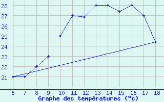 Courbe de tempratures pour Capo Carbonara