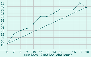 Courbe de l'humidex pour Bou-Saada