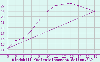 Courbe du refroidissement olien pour Ismailia