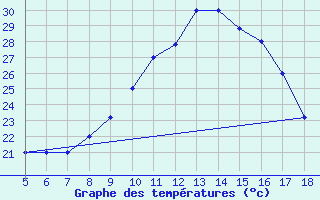 Courbe de tempratures pour M. Calamita