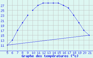 Courbe de tempratures pour Forli