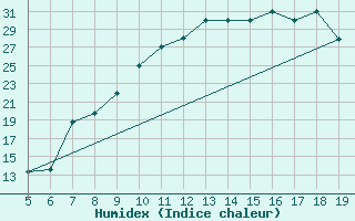 Courbe de l'humidex pour Burgos (Esp)