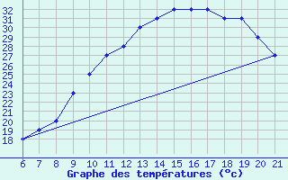 Courbe de tempratures pour Parma