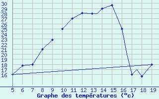 Courbe de tempratures pour Burgos (Esp)