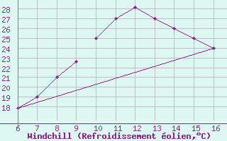 Courbe du refroidissement olien pour Ismailia