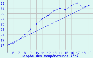 Courbe de tempratures pour Madrid / Getafe