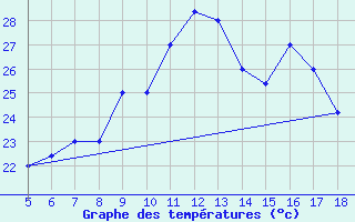 Courbe de tempratures pour M. Calamita