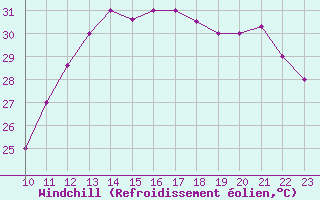 Courbe du refroidissement olien pour Melville Hall Airport