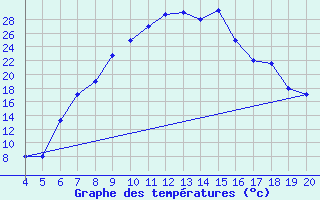 Courbe de tempratures pour Akhisar