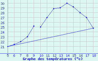 Courbe de tempratures pour M. Calamita