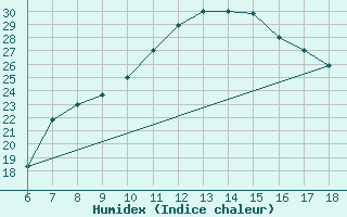 Courbe de l'humidex pour Elbayadh