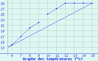 Courbe de tempratures pour Siirt