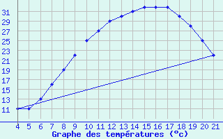 Courbe de tempratures pour Logrono (Esp)