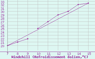 Courbe du refroidissement olien pour Bou-Saada