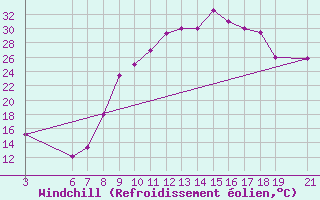 Courbe du refroidissement olien pour Beni-Mellal