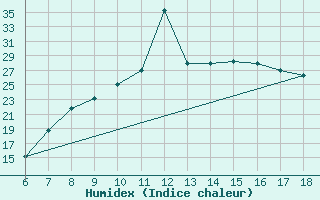 Courbe de l'humidex pour Murcia / Alcantarilla