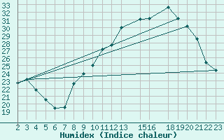 Courbe de l'humidex pour Saint-Martin-du-Bec (76)