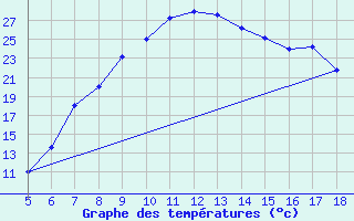 Courbe de tempratures pour Guidonia