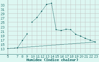 Courbe de l'humidex pour Sant Julia de Loria (And)