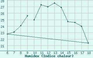 Courbe de l'humidex pour Aksehir