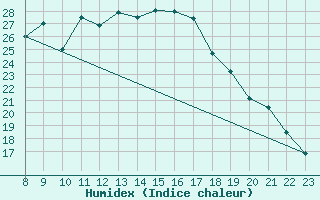 Courbe de l'humidex pour Pershore