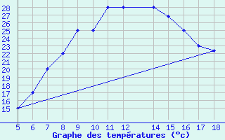 Courbe de tempratures pour Latina