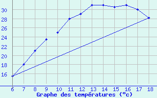Courbe de tempratures pour Bou-Saada