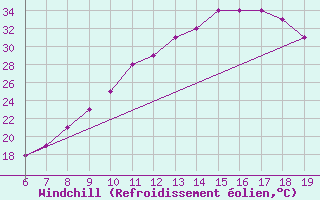 Courbe du refroidissement olien pour Beni-Mellal
