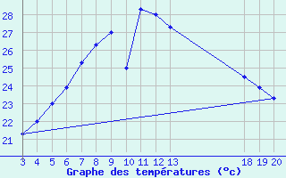 Courbe de tempratures pour Dubrovnik / Gorica