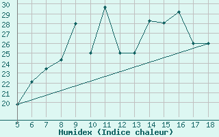 Courbe de l'humidex pour Capo Caccia