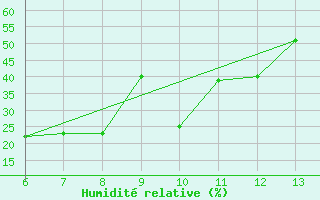 Courbe de l'humidit relative pour Yesilirmak