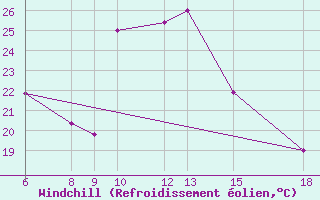 Courbe du refroidissement olien pour Monte Argentario