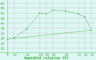 Courbe de l'humidit relative pour Cabo Busto