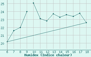 Courbe de l'humidex pour Famagusta Ammocho