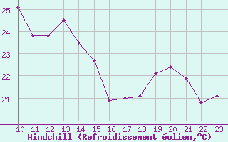 Courbe du refroidissement olien pour Saint-Cyprien (66)