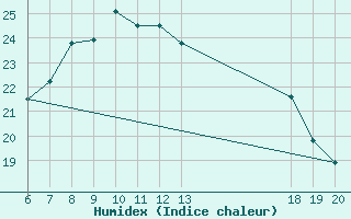 Courbe de l'humidex pour Pazin