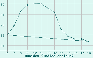 Courbe de l'humidex pour Sinop