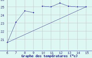 Courbe de tempratures pour Yesilirmak