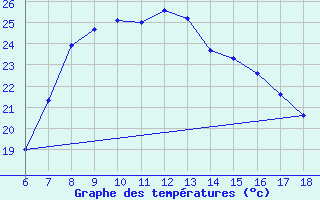 Courbe de tempratures pour Silifke