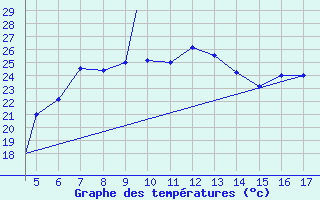 Courbe de tempratures pour Mardin