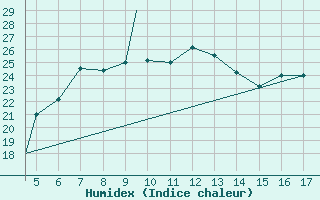 Courbe de l'humidex pour Mardin