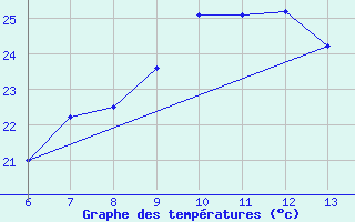 Courbe de tempratures pour Morphou