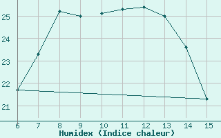 Courbe de l'humidex pour Rize