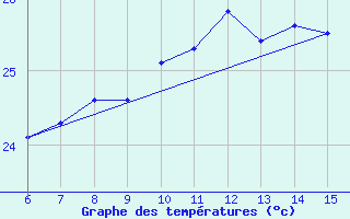 Courbe de tempratures pour Hopa